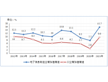 晉中市工信部：2021年電子信息制造業運行情況
